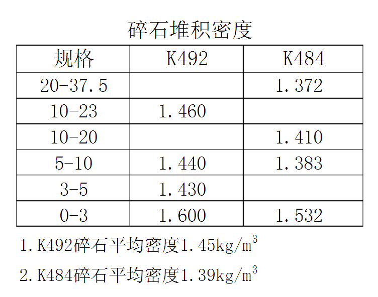碎石155元/m3,换算多少元/吨?