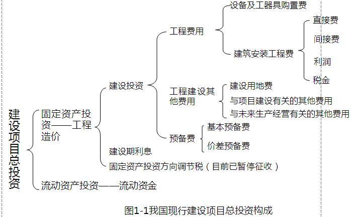 建设工程其他费