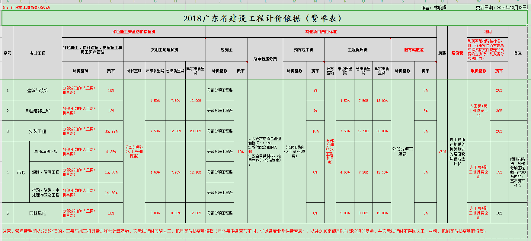 绿色施工安全防护费