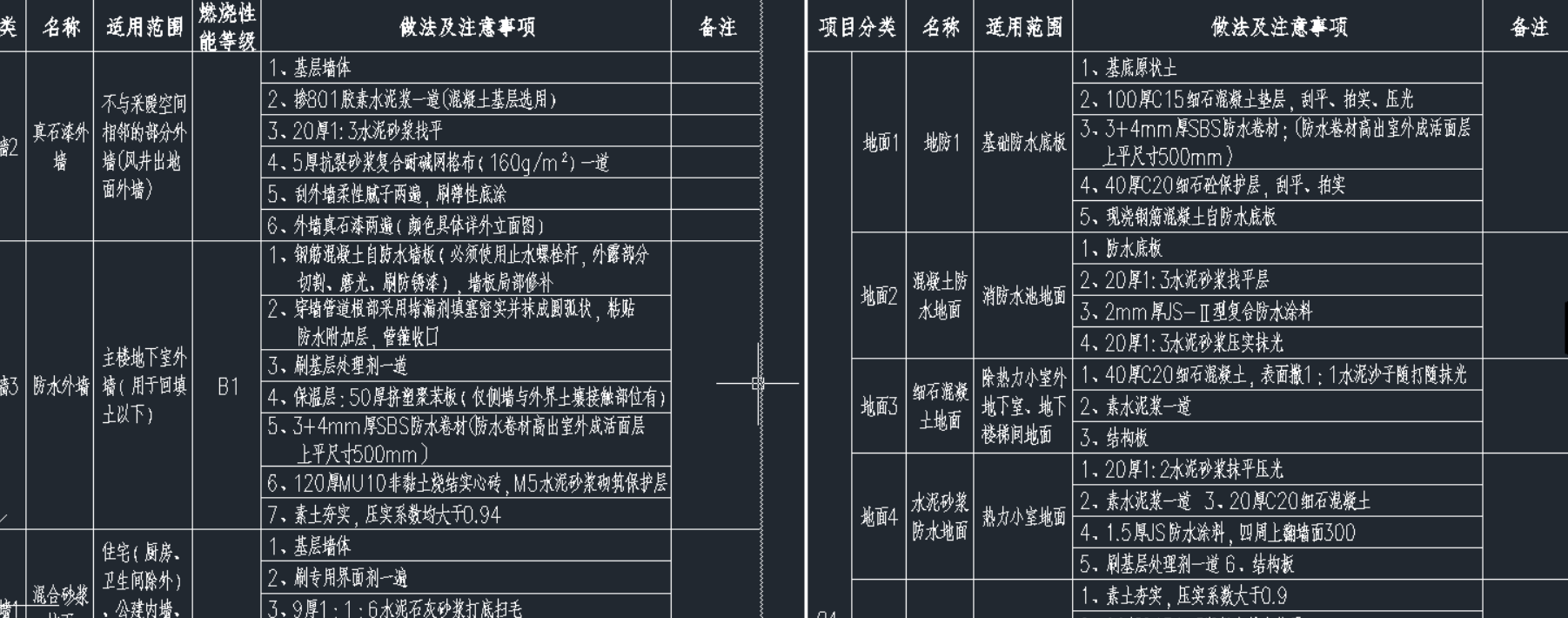 做预算