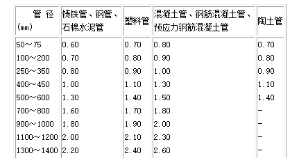 管径