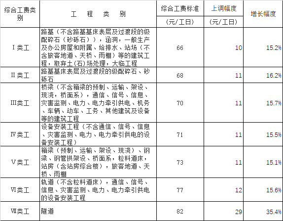 人工费价差