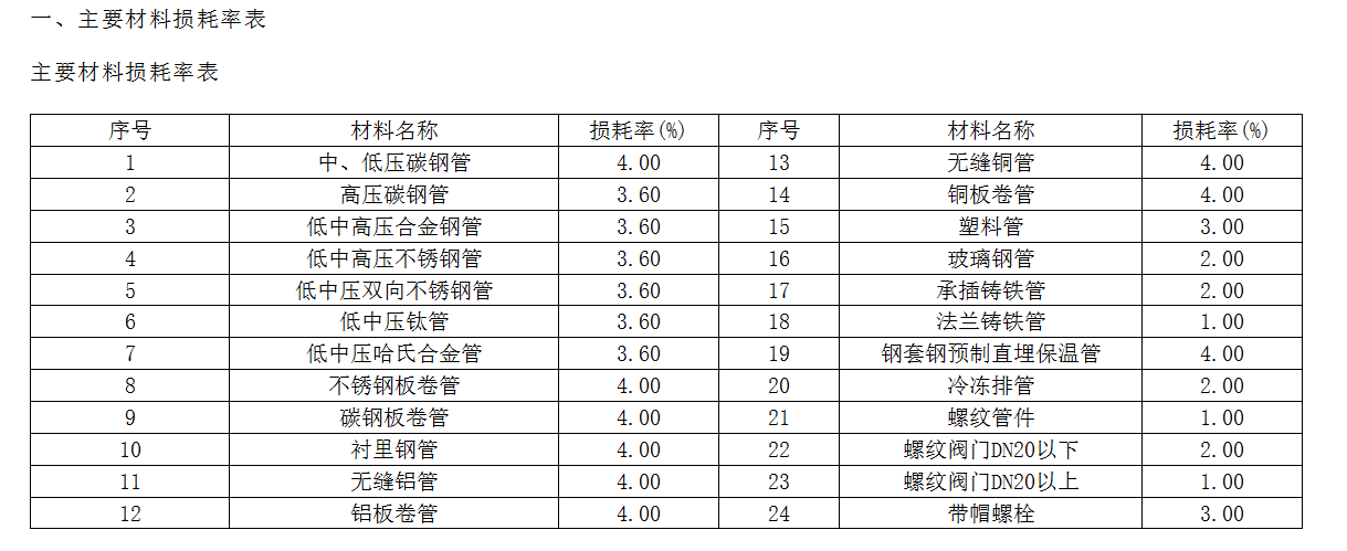 损耗率