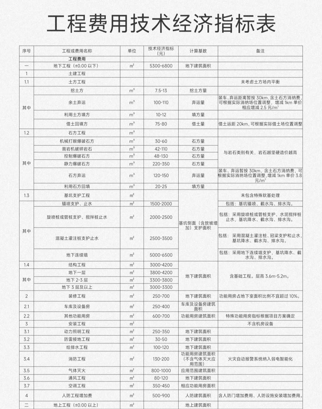 单方造价