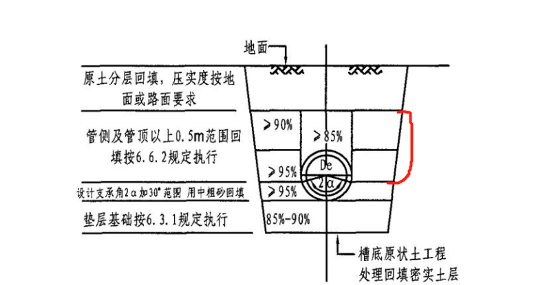 市政工程管道部分标红的部位套回填还是套垫层定额