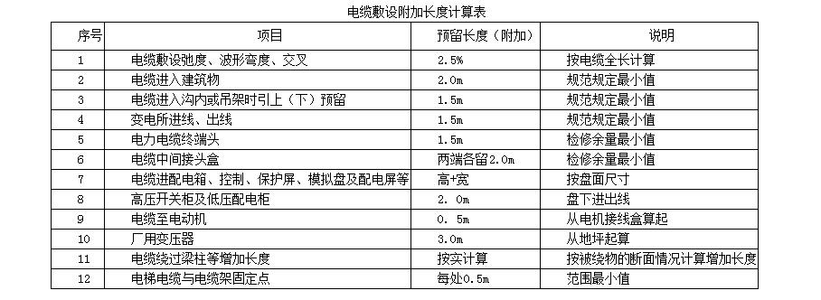 附加长度