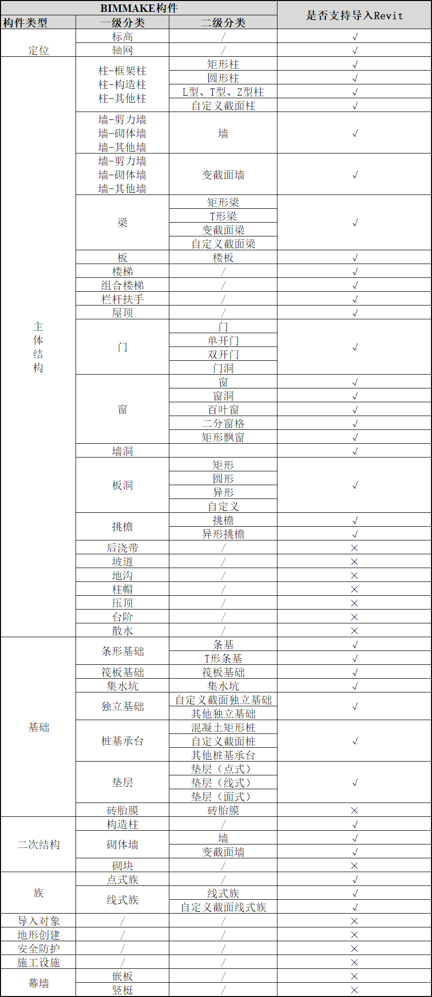 构件
