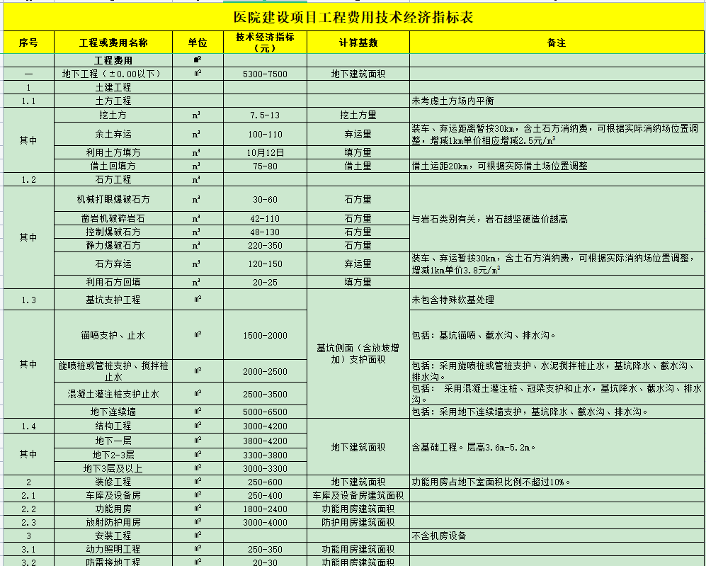 单方造价