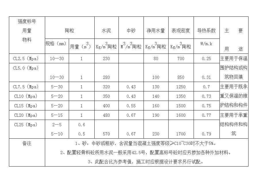 陶粒混凝土強度lc75的水泥和陶粒配比是多少呢