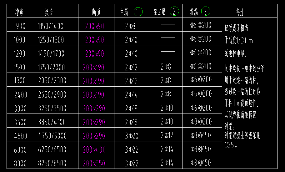 过梁表