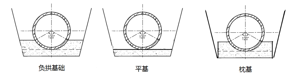 负拱基础