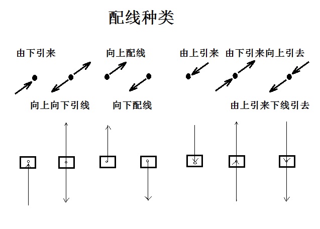 请问一下,这种标识是指电线导管要往上走吗,就像立管一样