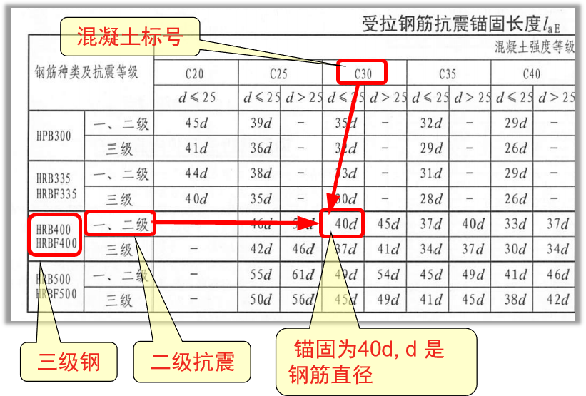 圖4軟件裡如何查詢錨固,仍然用抗震等級,混凝土標號,鋼筋級別這三個