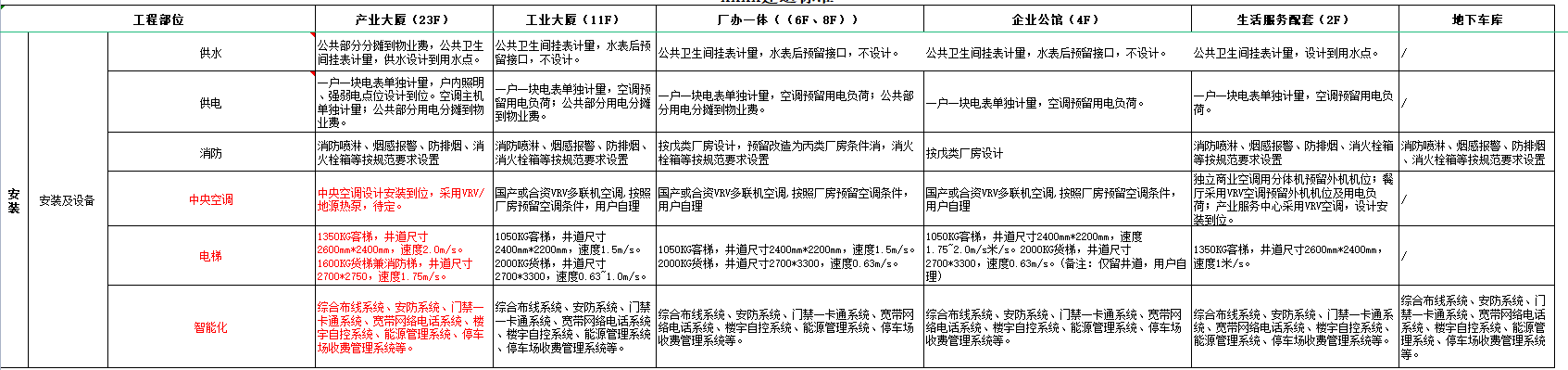 单方造价