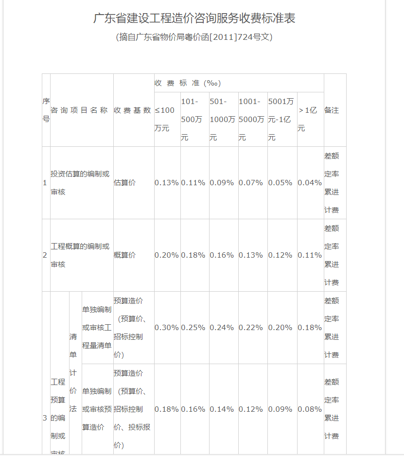 造价收费