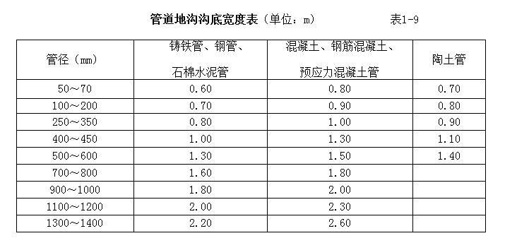 雨水管道溝槽開挖寬度一般是多少-答疑解惑-廣聯達服務新幹線