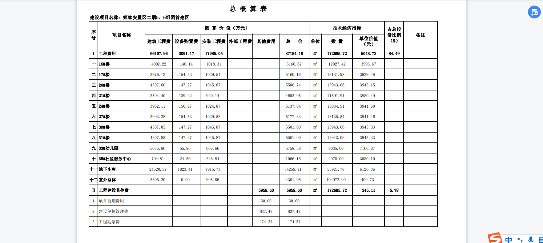 總概算