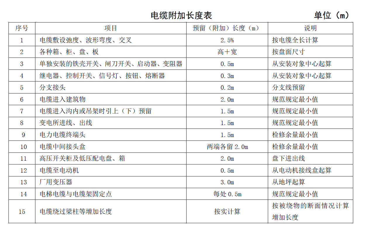 预留长度