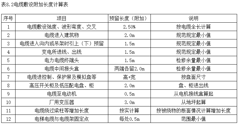 附加长度