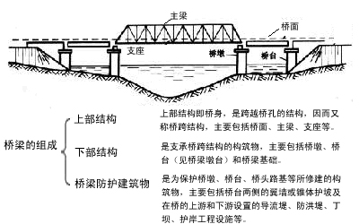 桥梁的组成部分图解图片