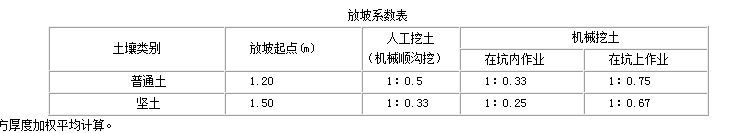 放坡系数