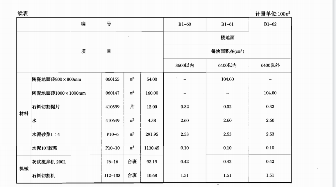 项目特征