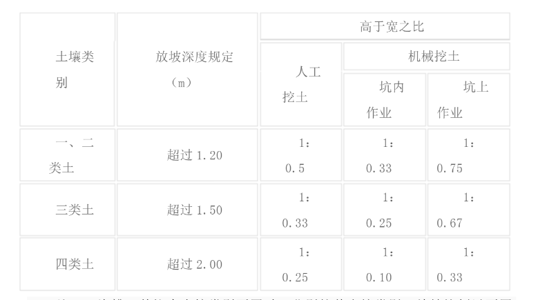 放坡系数