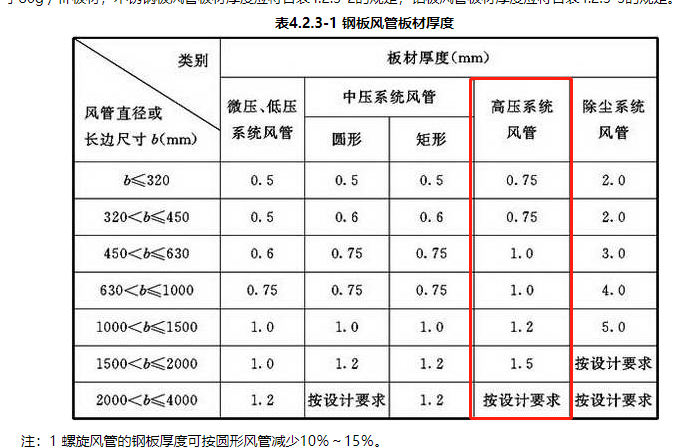 矩形风管