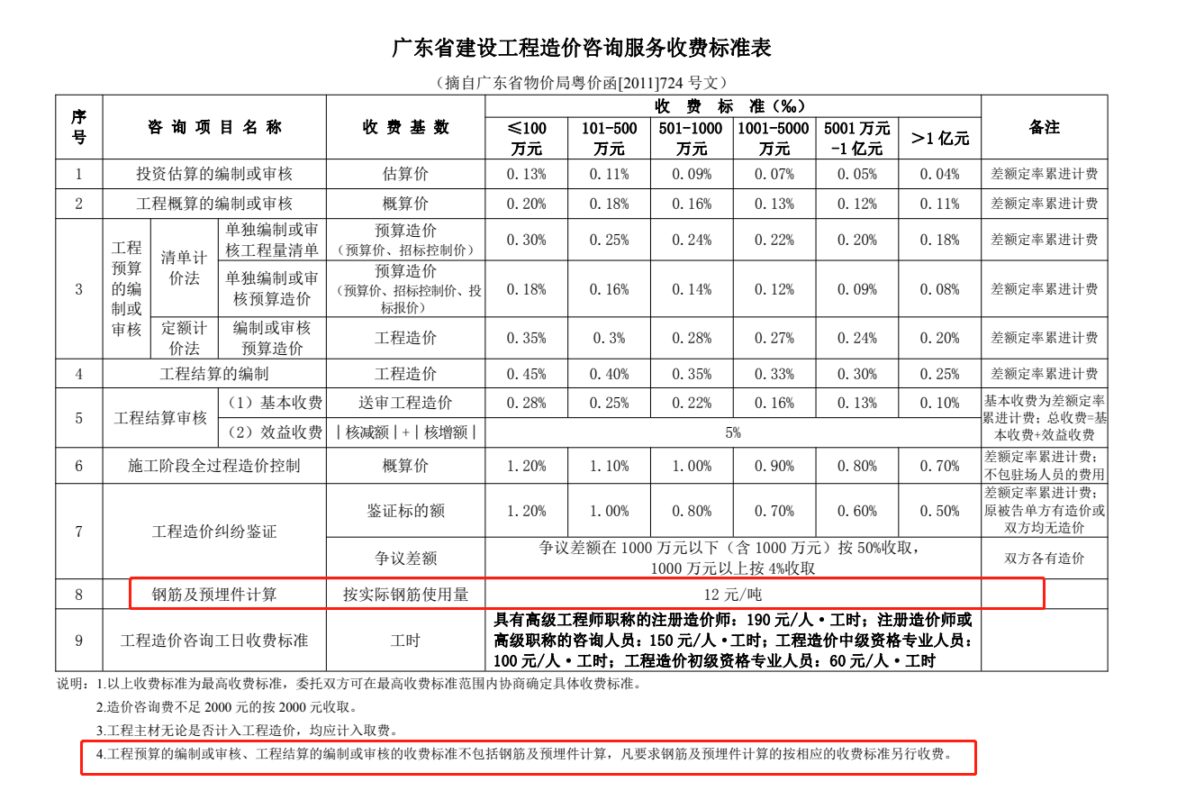 工程费