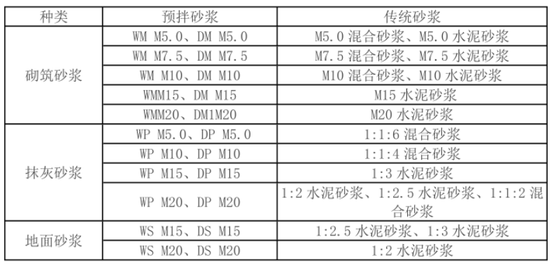 预拌砂浆标号