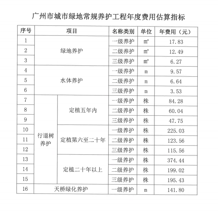 费用估算