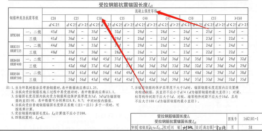 受拉钢筋抗震锚固长度