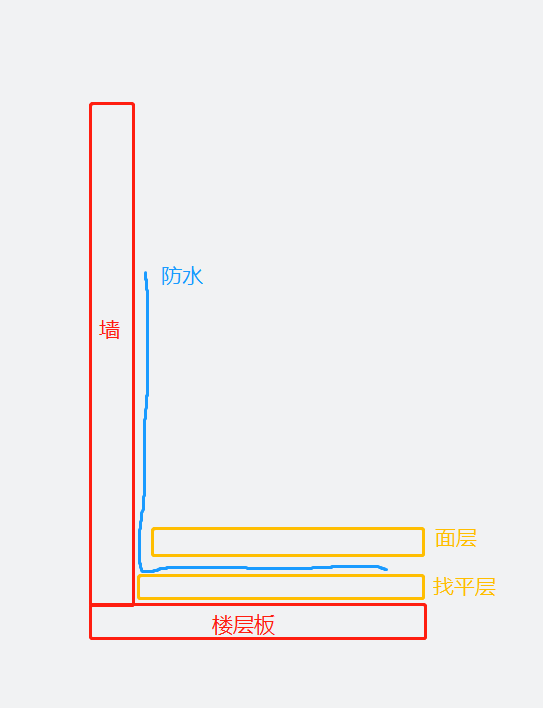 防水上翻高度