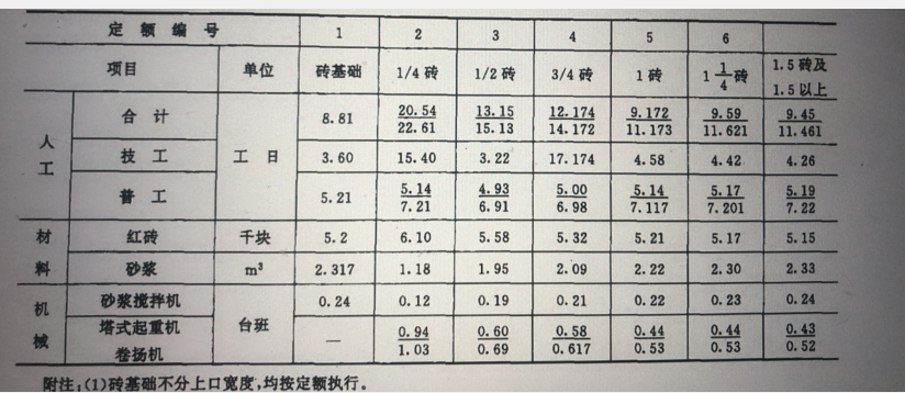 工料机单价