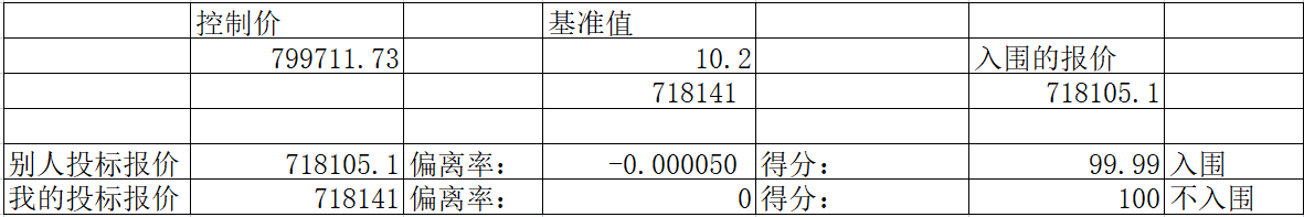 偏差率