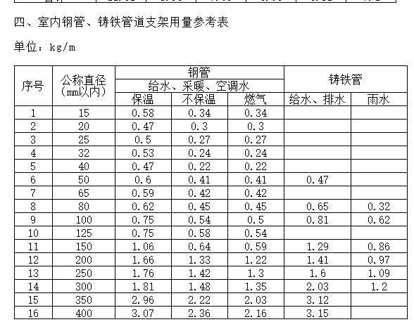 管道支架怎么计算