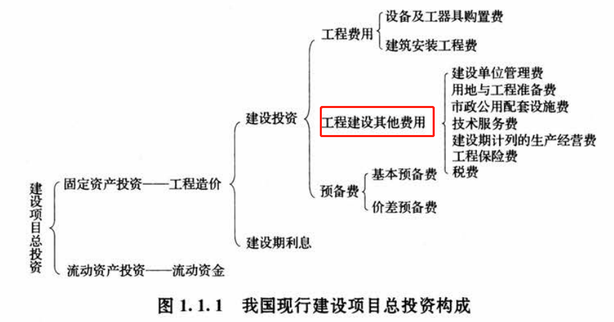 工程前期费