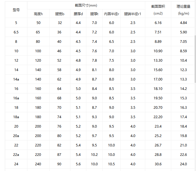 每米重量