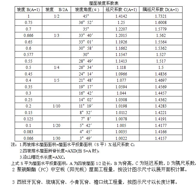 屋面面积