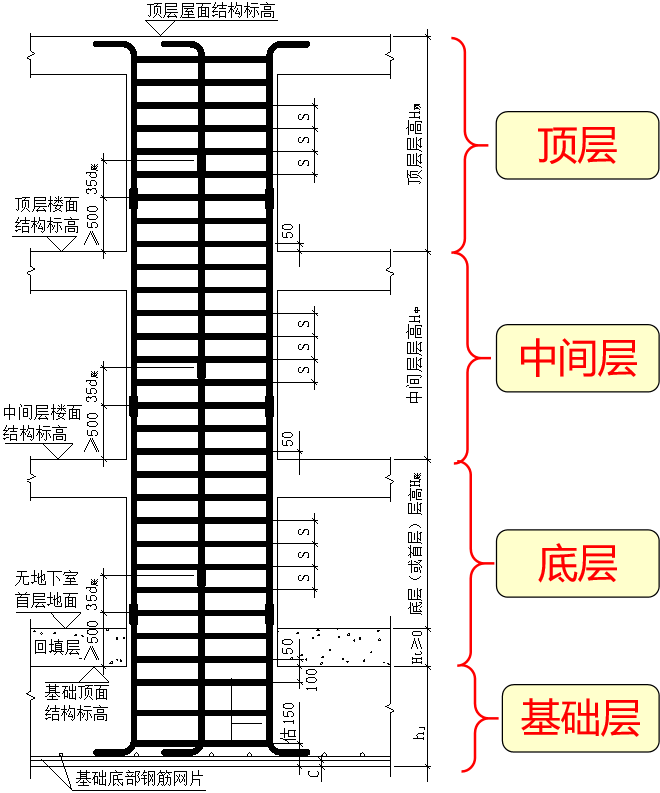 其他层