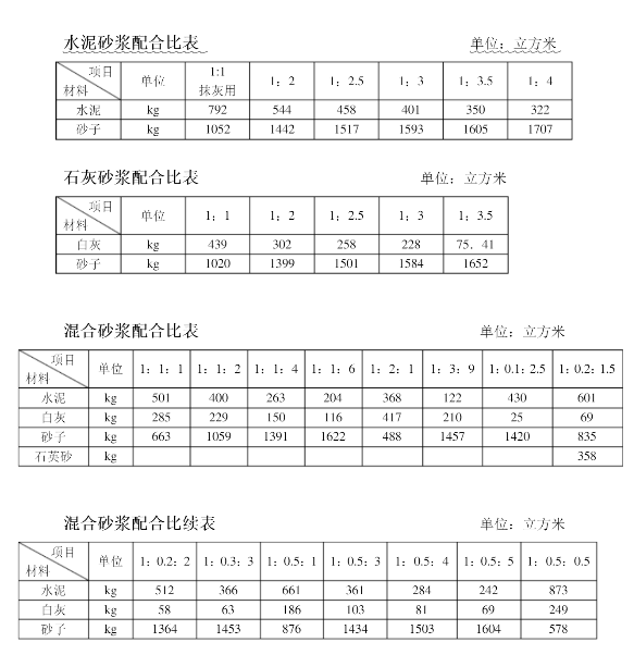 各种砂浆配合比