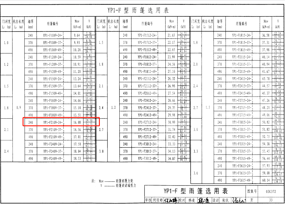 梁多