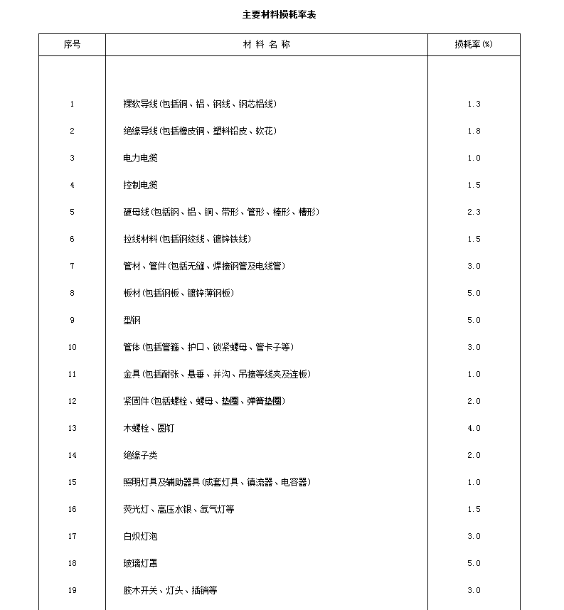 损耗率