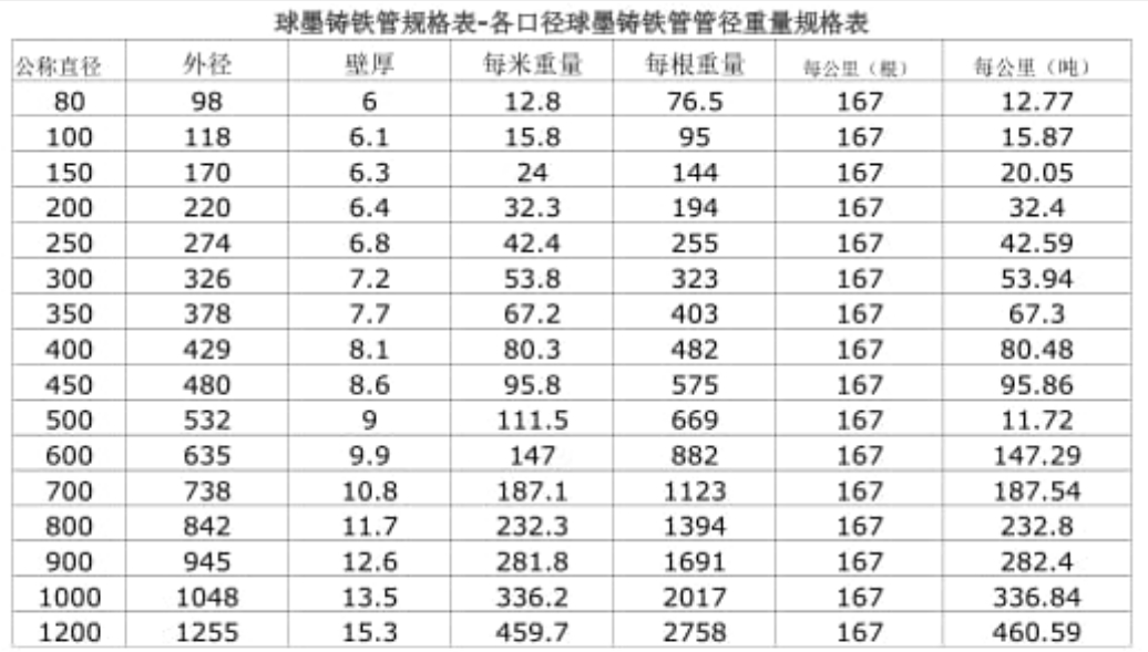 管件