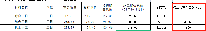 核增金额