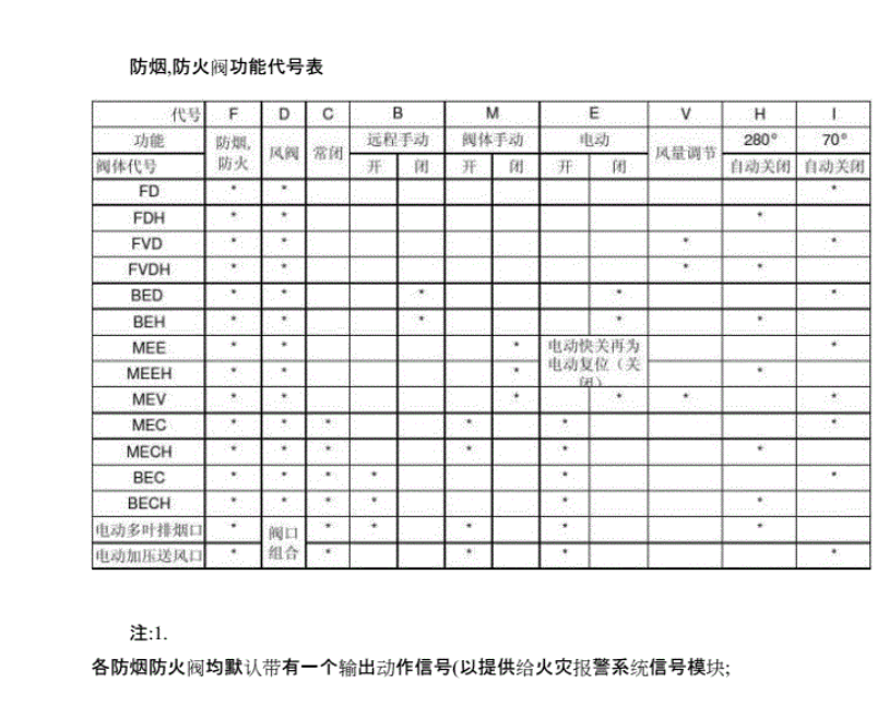 阀门代码对照表图片