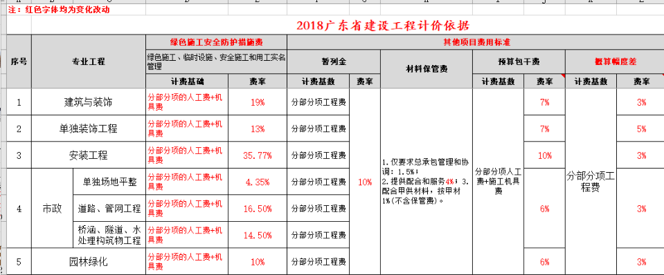 措施费
