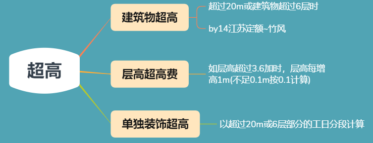 超高增加费
