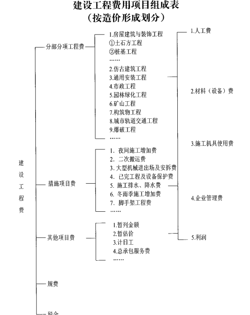 建安工程