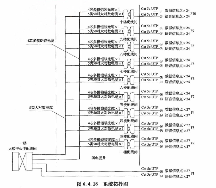 配线